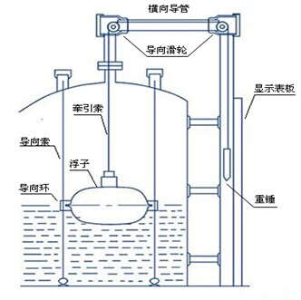 三, 浮标液位计结构示意图