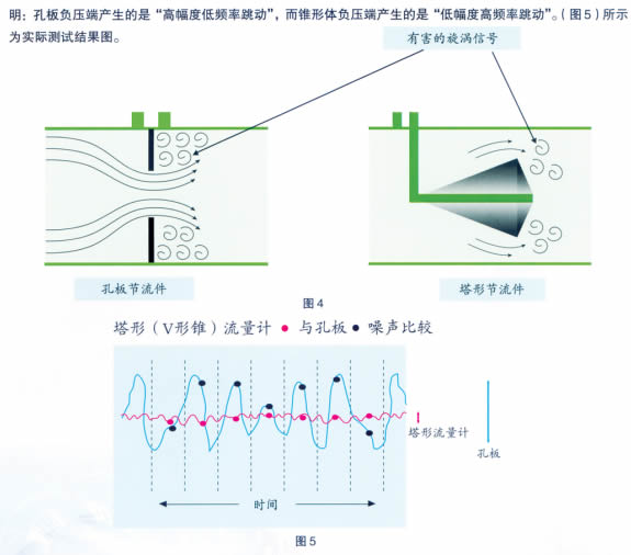 V锥流量计